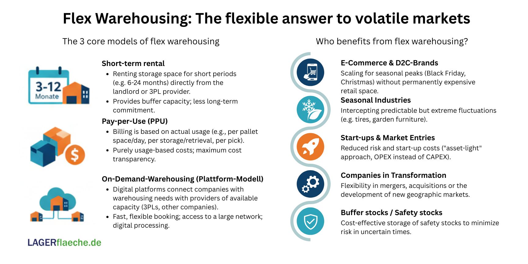 Infographic: Overview of three Flex-Warehousing models (Short-term leases, Pay-per-Use, On-Demand) and their strategic benefits for target groups like E-Commerce, seasonal industries, and startups.